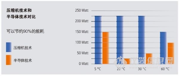 半导体低温培养箱IPPplus 750 0～+70℃ 