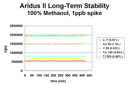 Aridus II 膜去溶雾化系统