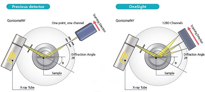 OneSight一维高速检测器